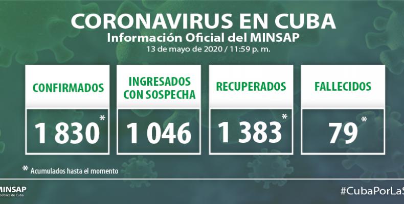 Reportan 20 nuevos casos y ningún fallecido por Covid-19 durante las últimas 24 horas en Cuba